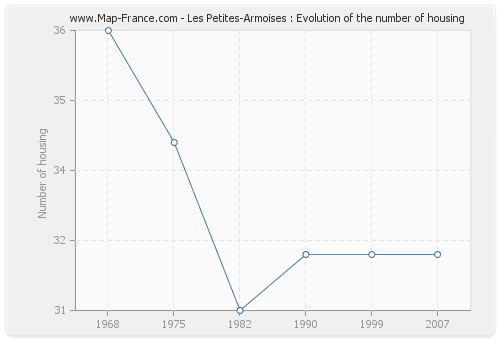 Les Petites-Armoises : Evolution of the number of housing